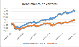 Empresas con marca, ¿Es rentable invertir en ellas?